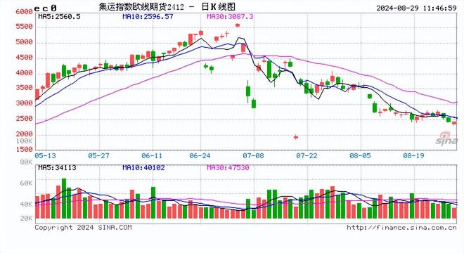 国内商品期货收盘涨跌不一，氧化铝、工业硅、沪锡跌超2%|界面新闻 · 快讯