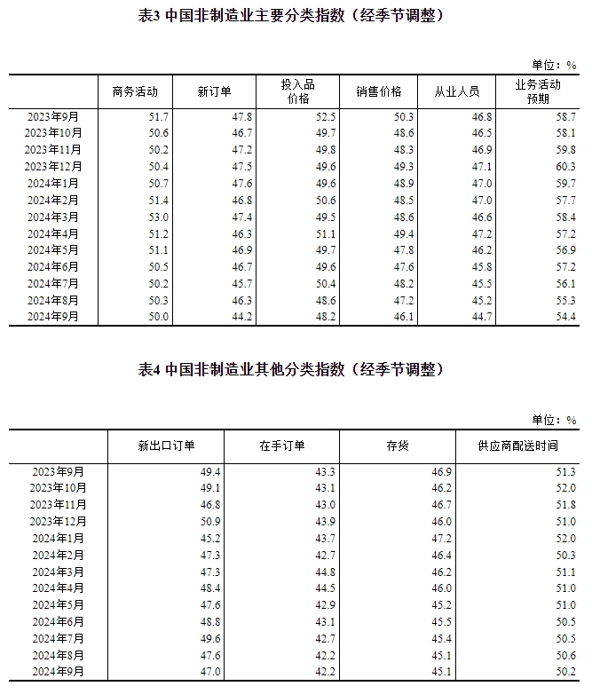 国家统计局：11月份制造业采购经理指数扩张加快|界面新闻 · 快讯