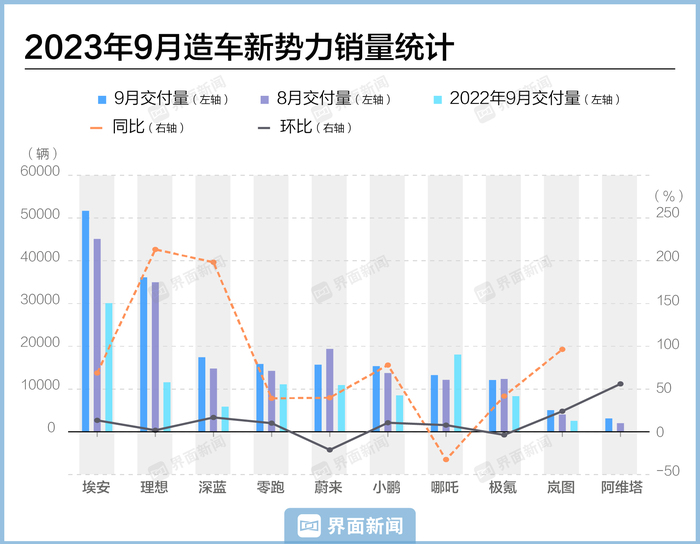 理想汽车11月交付48740辆，同比增长18.8%|界面新闻 · 快讯