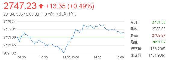 盘中必读|今日共79股涨停，沪指冲高回落重回3400点，农业股表现强势|界面新闻 · 证券