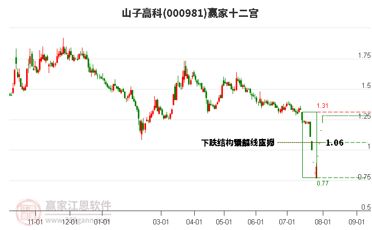 山子高科：拟出售控股子公司51%股权，公司营收结构将发生变化|界面新闻 · 快讯