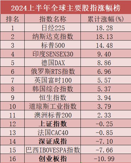 盘中必读|2024年A股收官，今日共57股涨停，三大股指集体调整创指跌近3%|界面新闻 · 证券