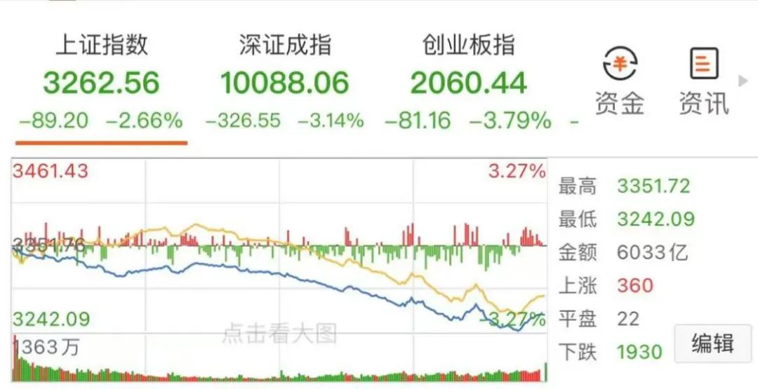 盘中必读|今日共67股涨停，沪指失守3300点大跌2.66%，消费板块逆势走高|界面新闻 · 证券