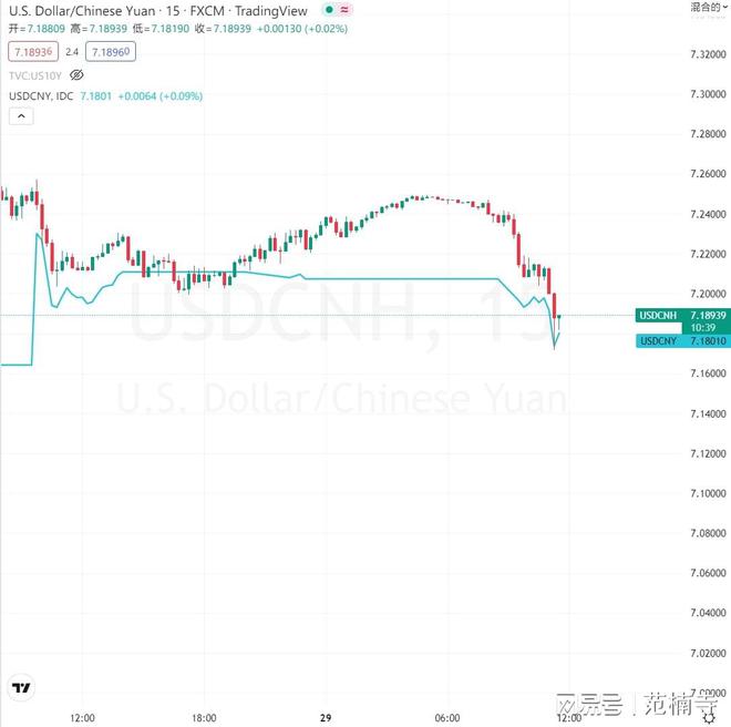 离岸人民币兑美元触及日高7.3352|界面新闻 · 快讯