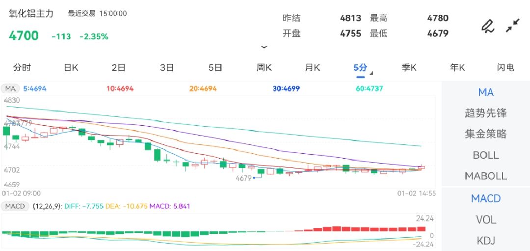 国内商品期货早盘开盘，氧化铝跌超2%|界面新闻 · 快讯