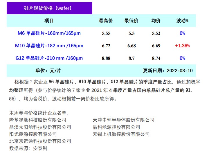 硅业分会：本周多晶硅成交价格小幅上涨|界面新闻 · 快讯