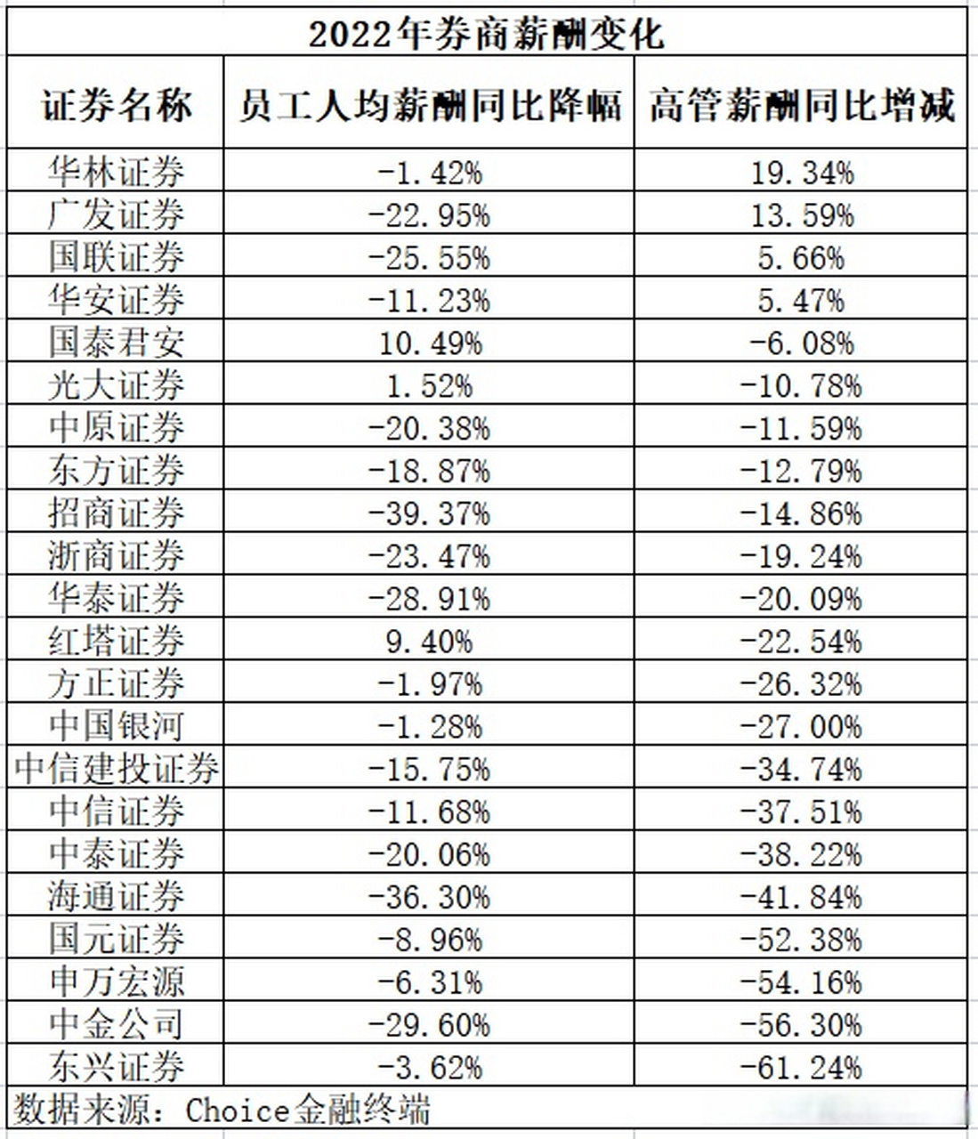 各家券商应于月底前报送薪酬管理等从业人员有关情况|界面新闻