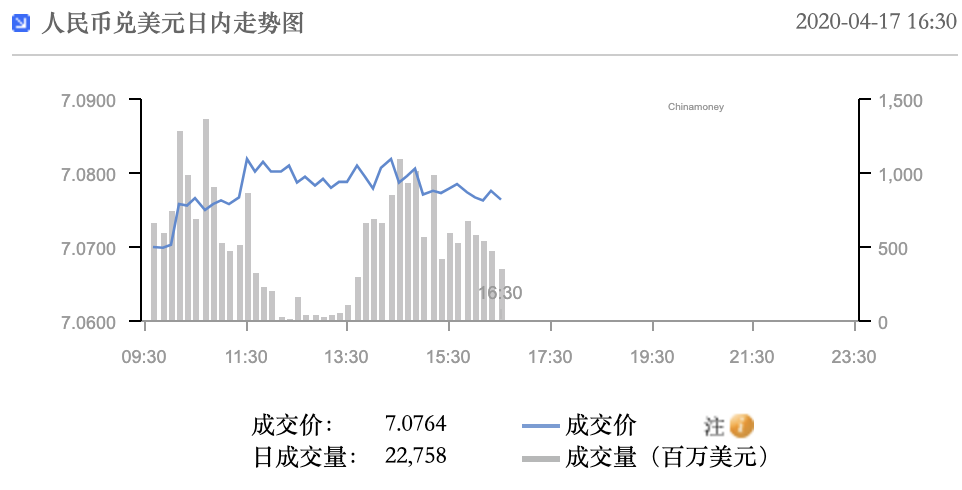 在岸人民币兑美元收盘报7.3320，较上一交易日下跌3点|界面新闻 · 快讯