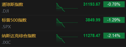 美股持续走低，纳指跌幅扩大至2%|界面新闻 · 快讯