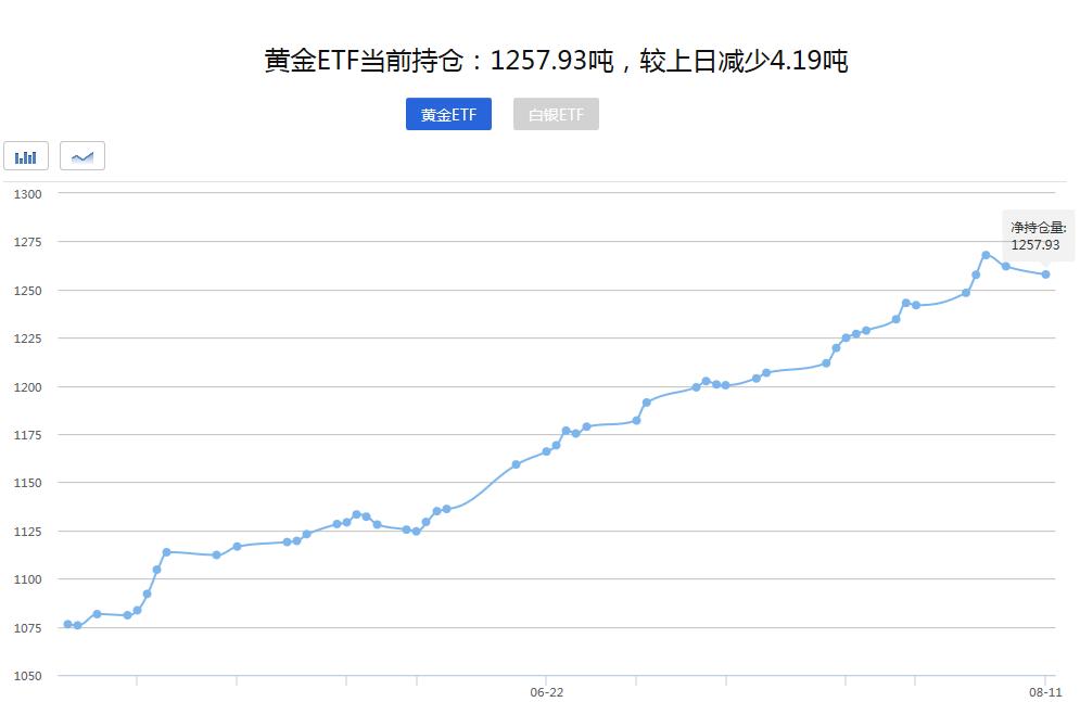 COMEX黄金期货收跌1.24%，报2681.2美元/盎司|界面新闻 · 快讯