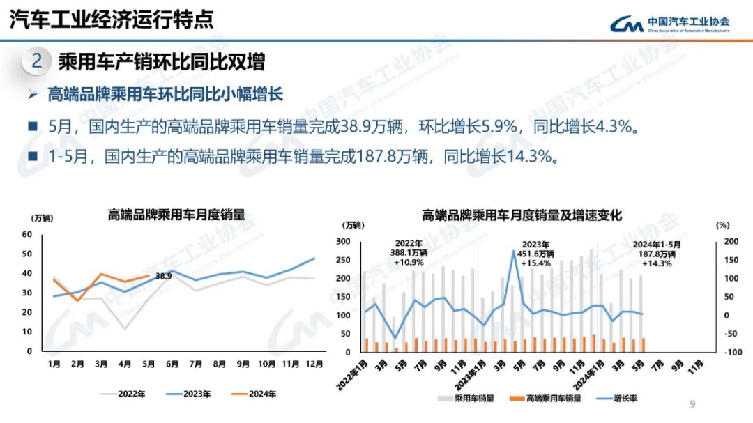 中汽协：2024年汽车产销累计完成3128.2万辆和3143.6万辆，同比分别增长3.7%和4.5%|界面新闻 · 快讯