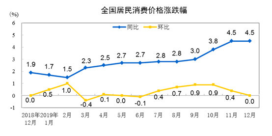 美国2024年12月CPI同比上涨2.9%|界面新闻 · 快讯