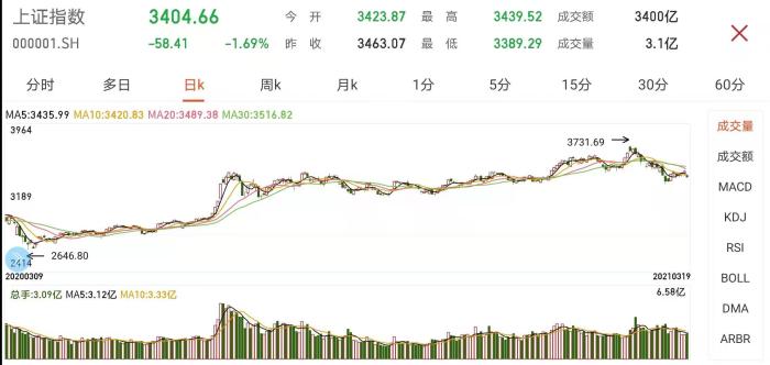 盘中必读|今日共157股涨停，指数放量大涨沪指收涨2.54%，小红书、机器人概念全天强势|界面新闻 · 证券