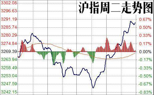 盘中必读|今日共84股涨停，沪指震荡收涨0.28%，家电板块全天强势|界面新闻 · 证券