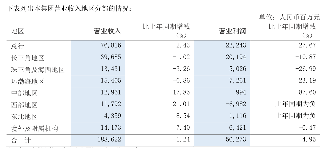 浦发银行去年净利润同比增长超两成，不良贷款率下降0.12个百分点|界面新闻