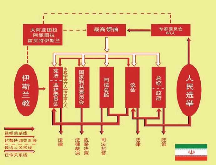 伊朗的政治领袖与权力结构