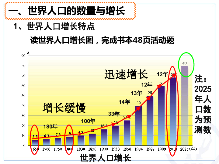 全球人口增长与挑战