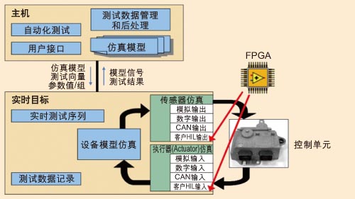 汽车电子电器技术的发展与应用