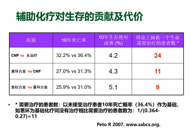 化疗，癌症治疗的基石