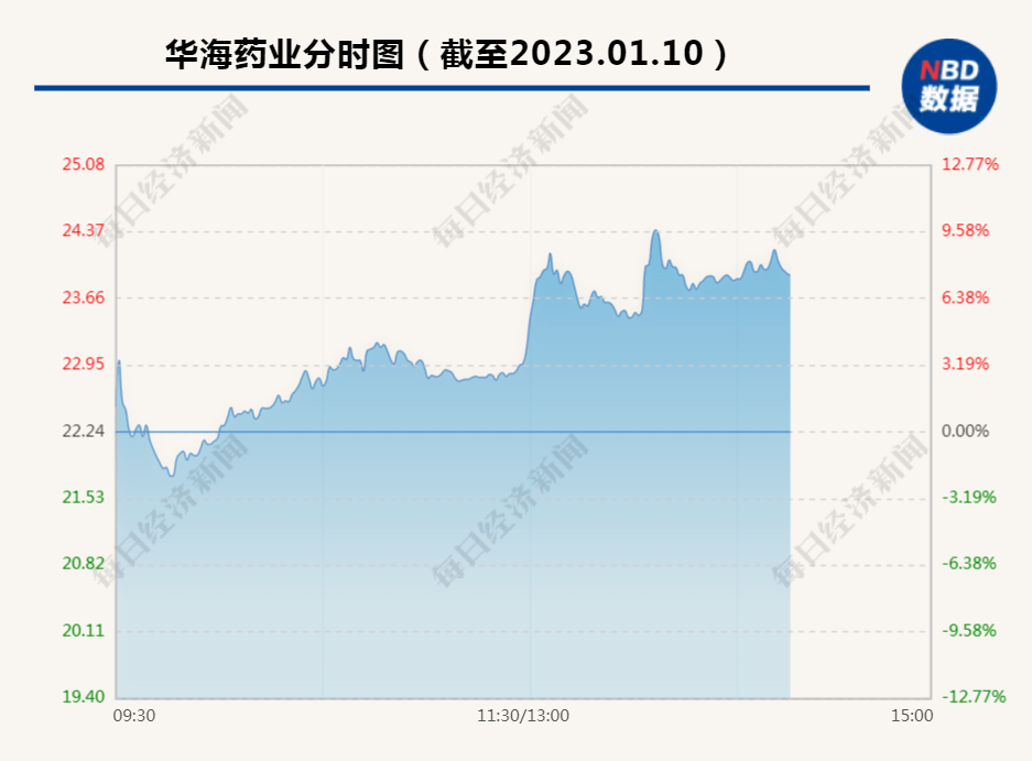 华海药业：调整定增募资金额从不超12.1亿元至不超6亿元|界面新闻 · 快讯