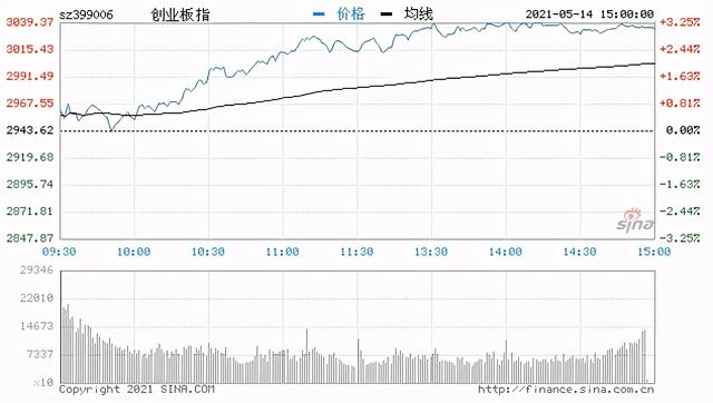 盘中必读|今日共95股涨停，市场全天震荡走高创指收涨近2%，阿里概念集体大涨|界面新闻 · 证券