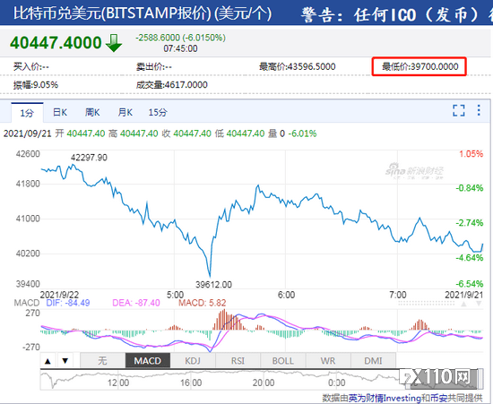 比特币跌破95000美元|界面新闻 · 快讯