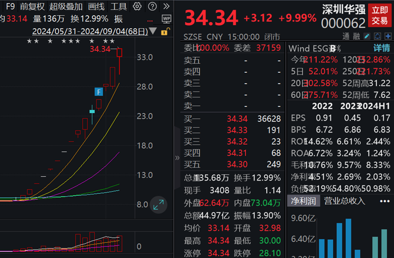 深圳华强股票分析