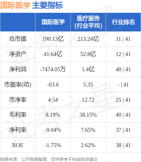 国际医学股票行情综述