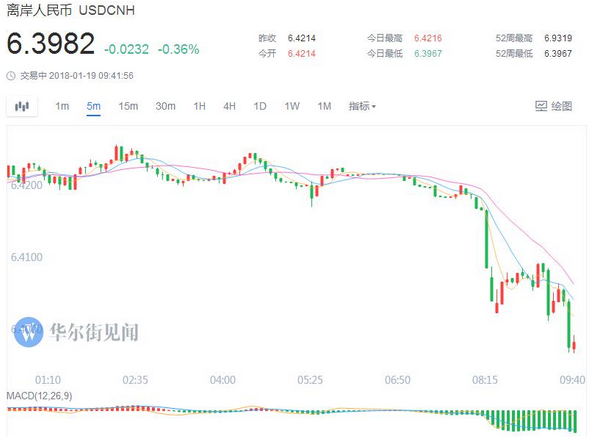 在岸人民币兑美元较周四夜盘收盘跌139点|界面新闻 · 快讯