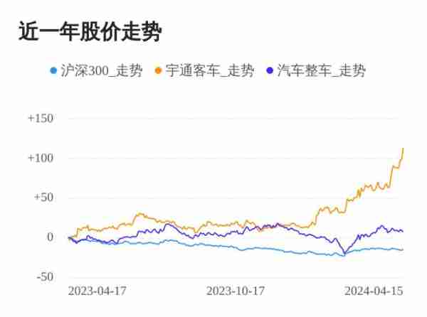 宇通汽车股票分析