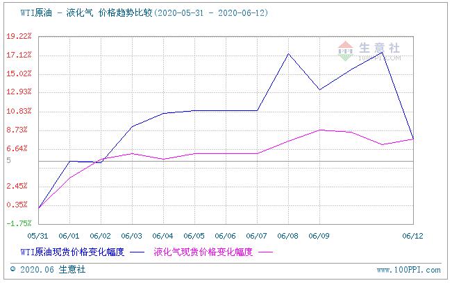 国际原油期货结算价大幅收跌超2美元，纽约天然气期货结算价本周大涨超13%|界面新闻 · 快讯