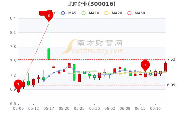 北陆药业股票分析