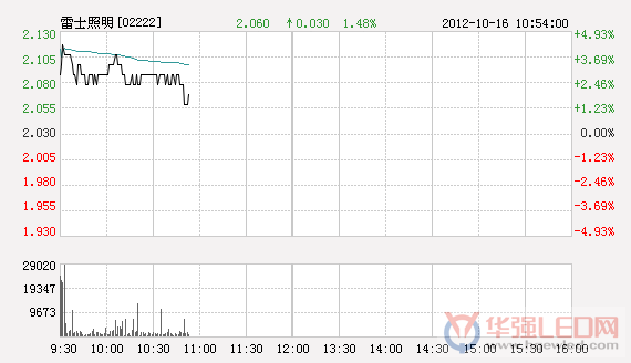 雷士照明股票解析