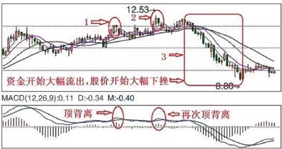 股票逃顶策略