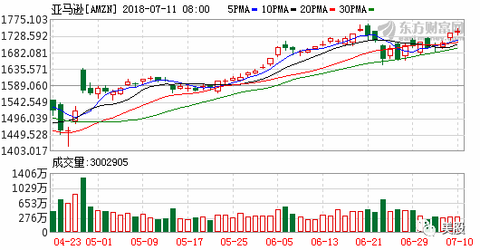 亚马逊股票分析