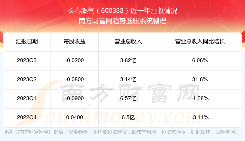 长春燃气股票行情分析