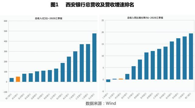 西安银行股票分析