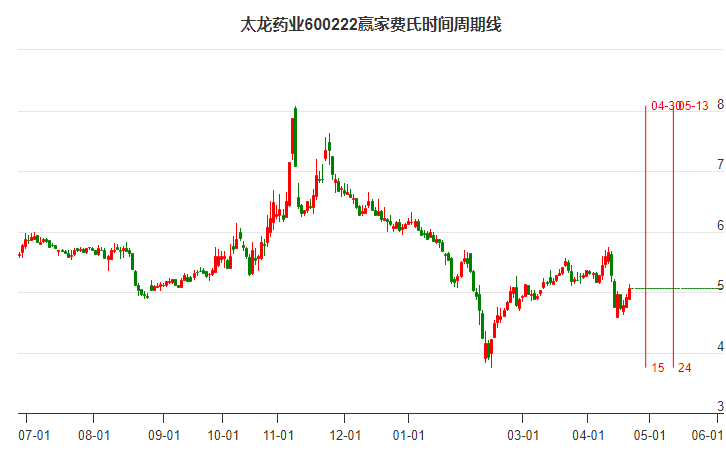 太龙药业股票分析