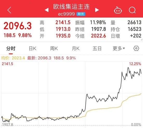 集运指数（欧线）主力合约日内跌超6.00%|界面新闻 · 快讯