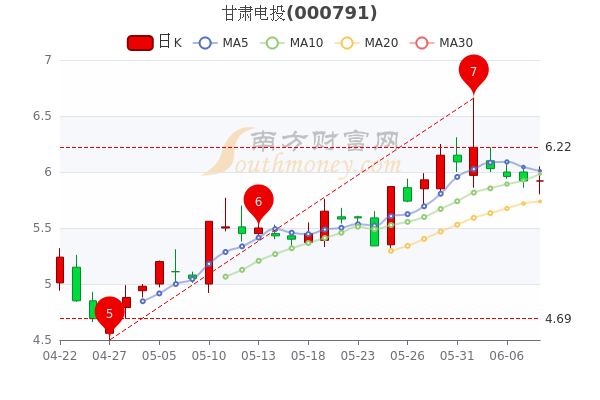 甘肃电投股票分析