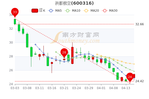 洪都航空股票，市场动态与投资机会