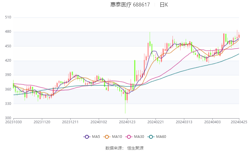 惠泰医疗：2024年归母净利润6.73亿元，同比增长26.14%|界面新闻 · 快讯