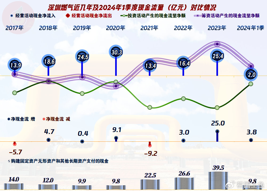 深圳燃气股票，投资风向标