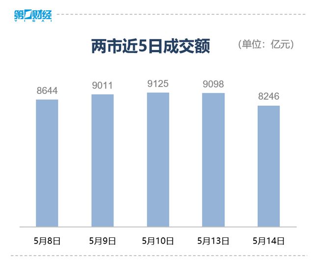 游戏板块持续走低，浙数文化跌停|界面新闻 · 快讯