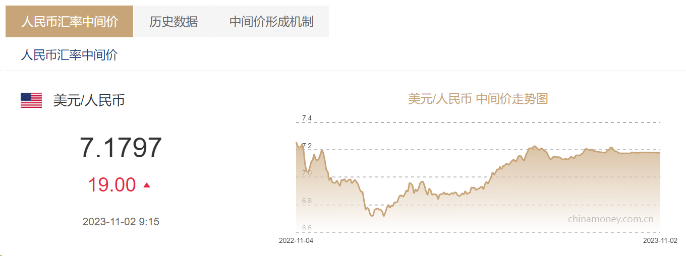 人民币兑美元中间价报7.1726|界面新闻 · 快讯