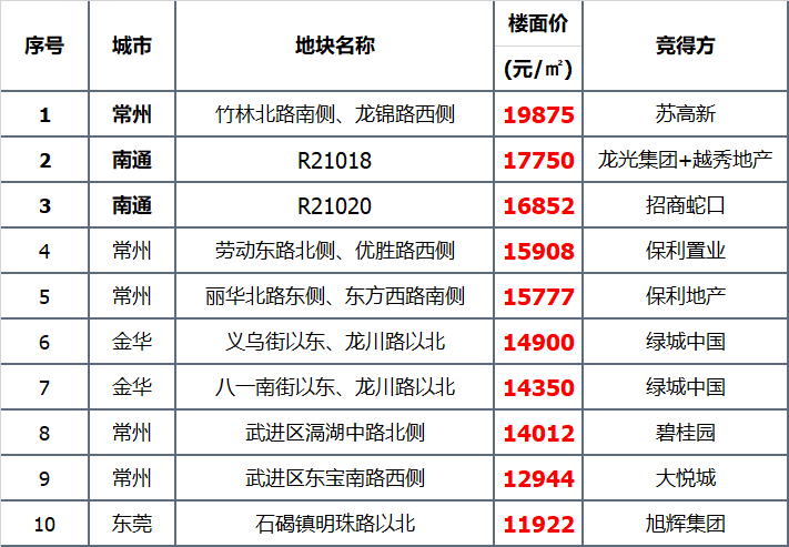 杭州今日三宗土地出让收金近68亿元，最高溢价72.48%|界面新闻 · 地产