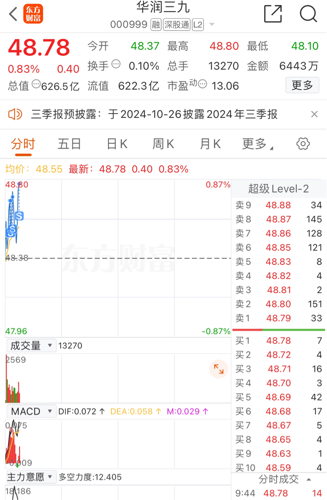 华润三九股票行情分析