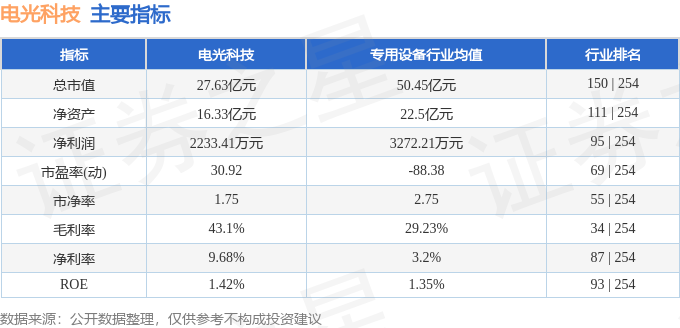 电光科技股票行情综述