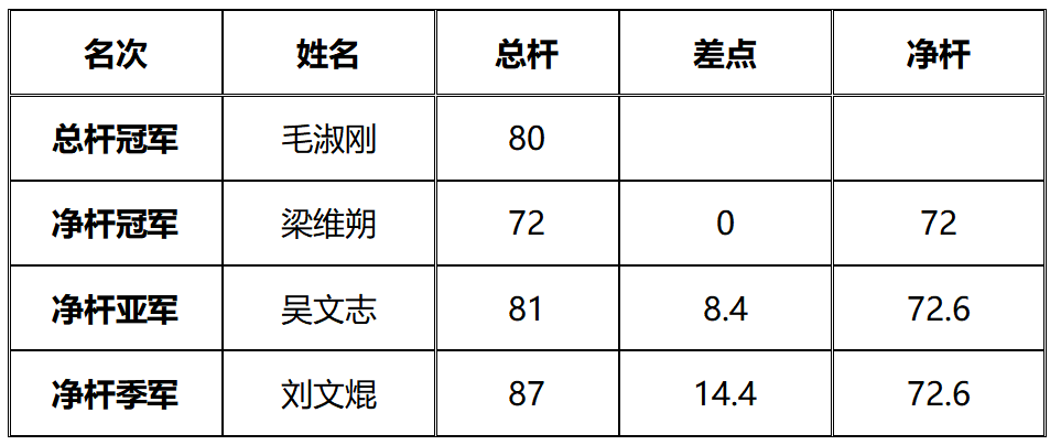 高尔夫球速度统计方法