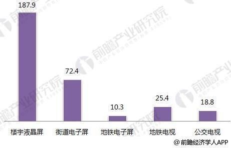 户外广告发展现状与趋势